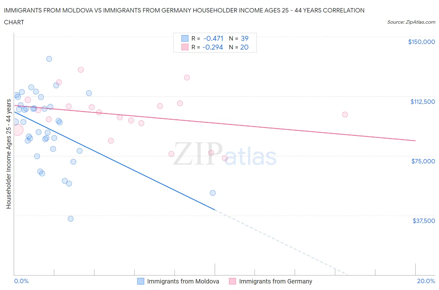 Immigrants from Moldova vs Immigrants from Germany Householder Income Ages 25 - 44 years