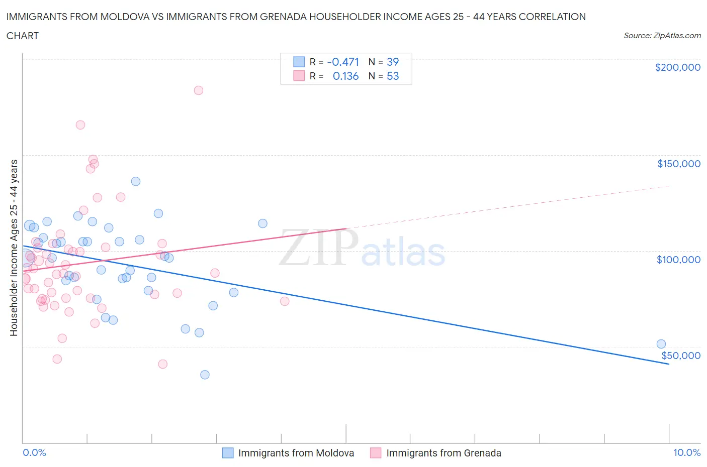Immigrants from Moldova vs Immigrants from Grenada Householder Income Ages 25 - 44 years