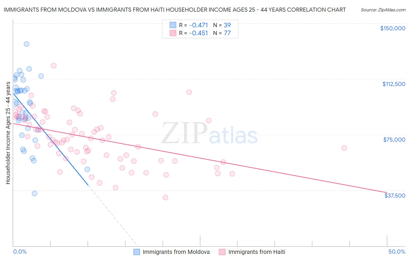 Immigrants from Moldova vs Immigrants from Haiti Householder Income Ages 25 - 44 years