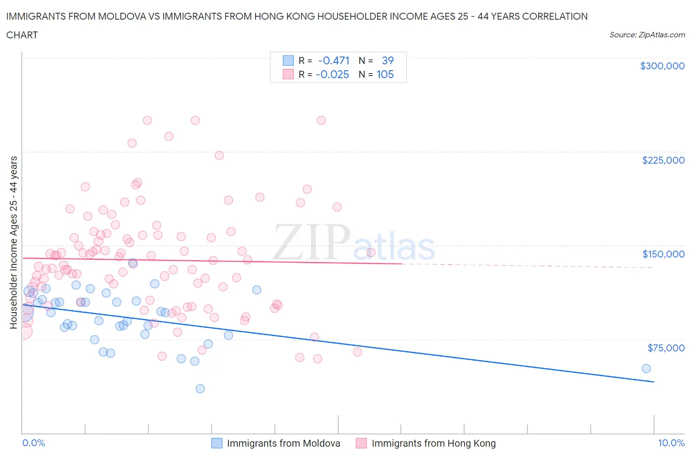 Immigrants from Moldova vs Immigrants from Hong Kong Householder Income Ages 25 - 44 years