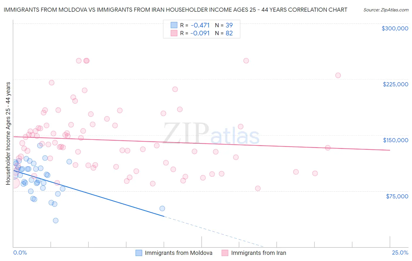 Immigrants from Moldova vs Immigrants from Iran Householder Income Ages 25 - 44 years