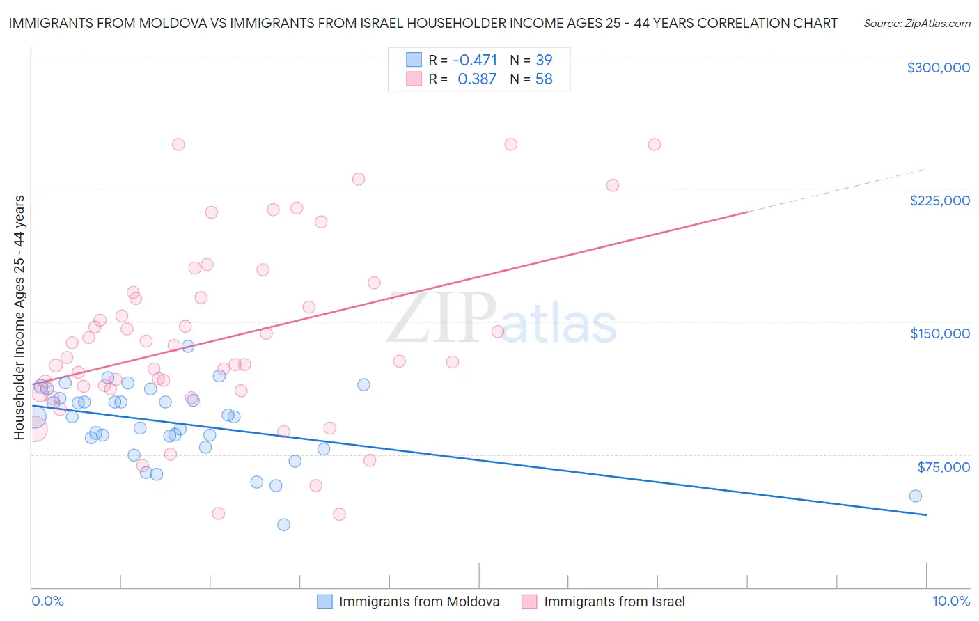 Immigrants from Moldova vs Immigrants from Israel Householder Income Ages 25 - 44 years