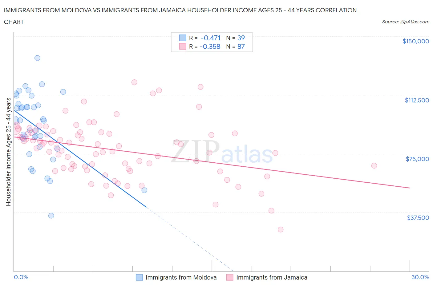 Immigrants from Moldova vs Immigrants from Jamaica Householder Income Ages 25 - 44 years