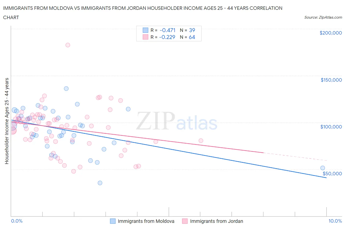 Immigrants from Moldova vs Immigrants from Jordan Householder Income Ages 25 - 44 years