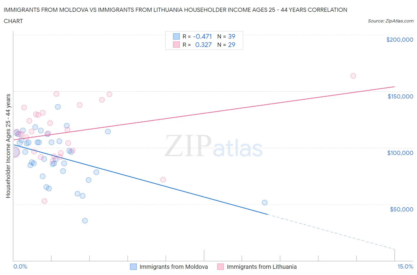 Immigrants from Moldova vs Immigrants from Lithuania Householder Income Ages 25 - 44 years