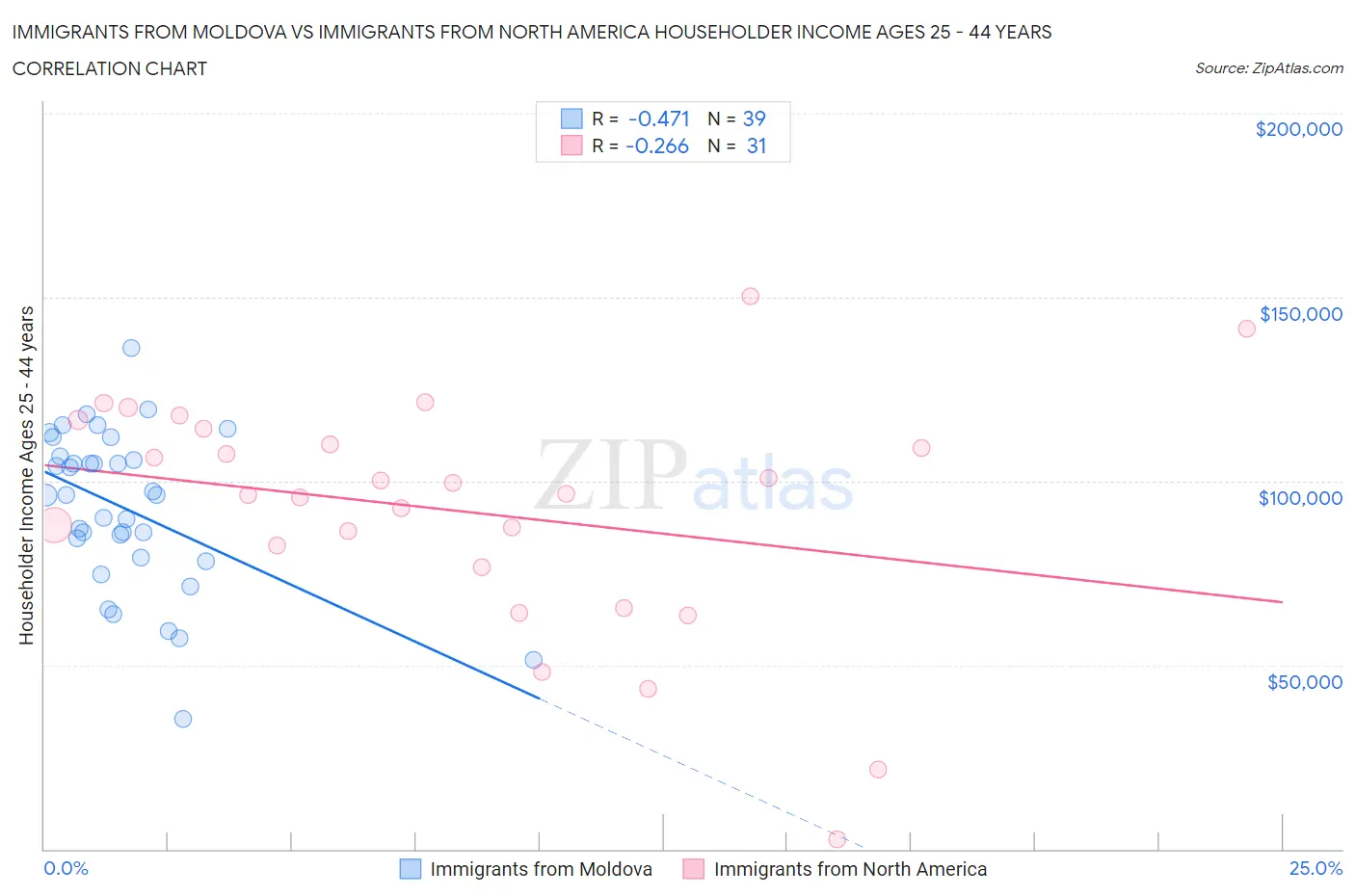 Immigrants from Moldova vs Immigrants from North America Householder Income Ages 25 - 44 years