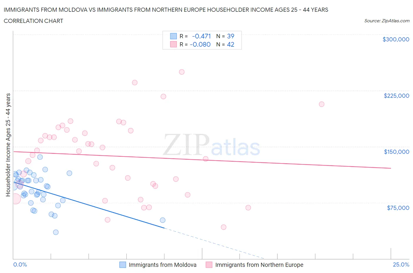 Immigrants from Moldova vs Immigrants from Northern Europe Householder Income Ages 25 - 44 years
