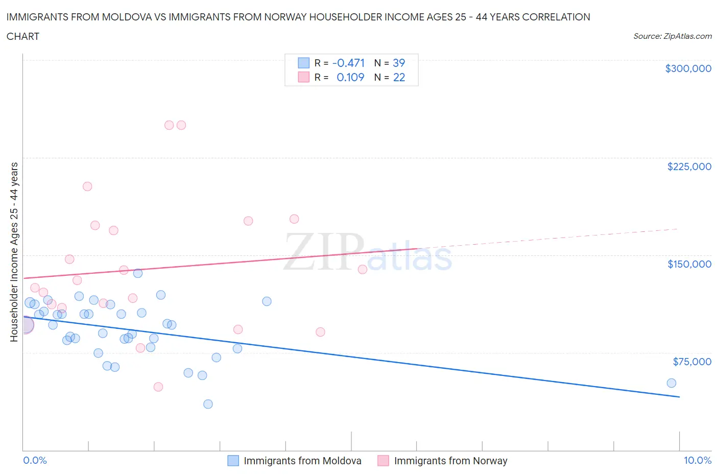 Immigrants from Moldova vs Immigrants from Norway Householder Income Ages 25 - 44 years