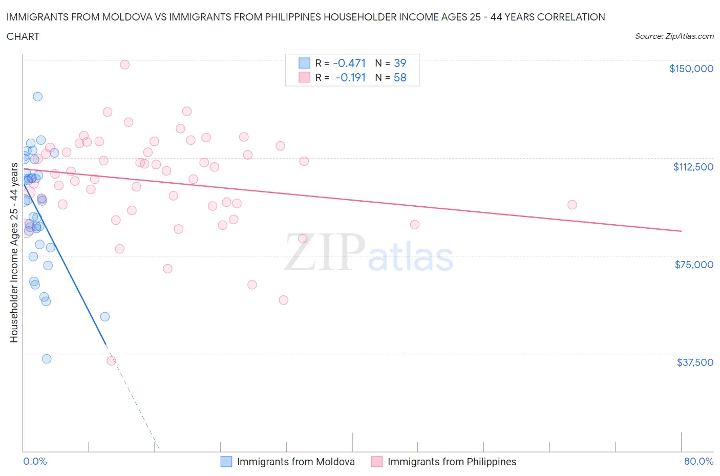 Immigrants from Moldova vs Immigrants from Philippines Householder Income Ages 25 - 44 years