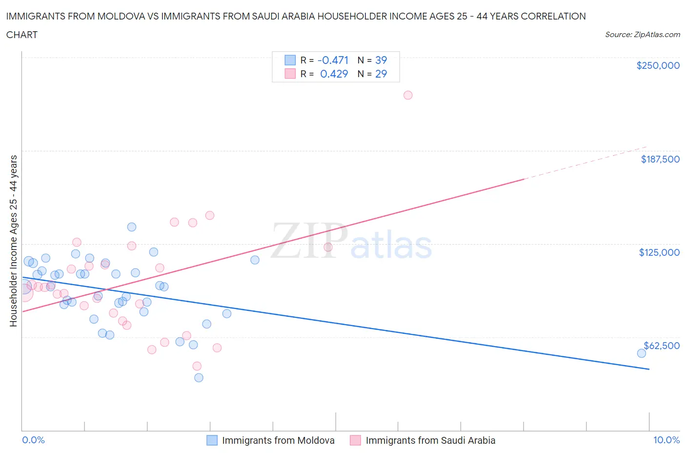 Immigrants from Moldova vs Immigrants from Saudi Arabia Householder Income Ages 25 - 44 years