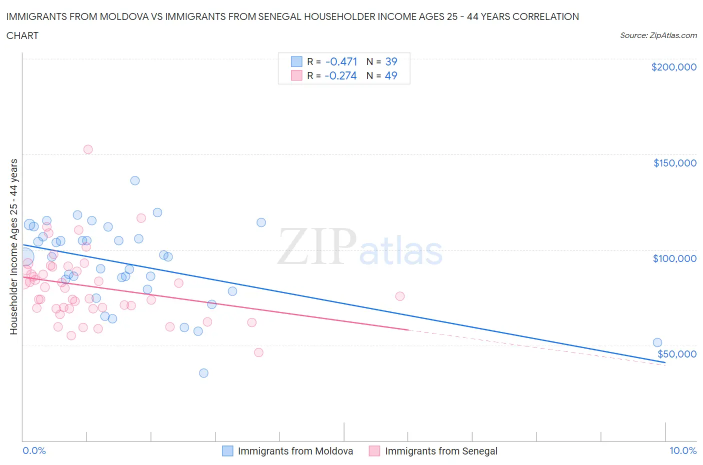 Immigrants from Moldova vs Immigrants from Senegal Householder Income Ages 25 - 44 years