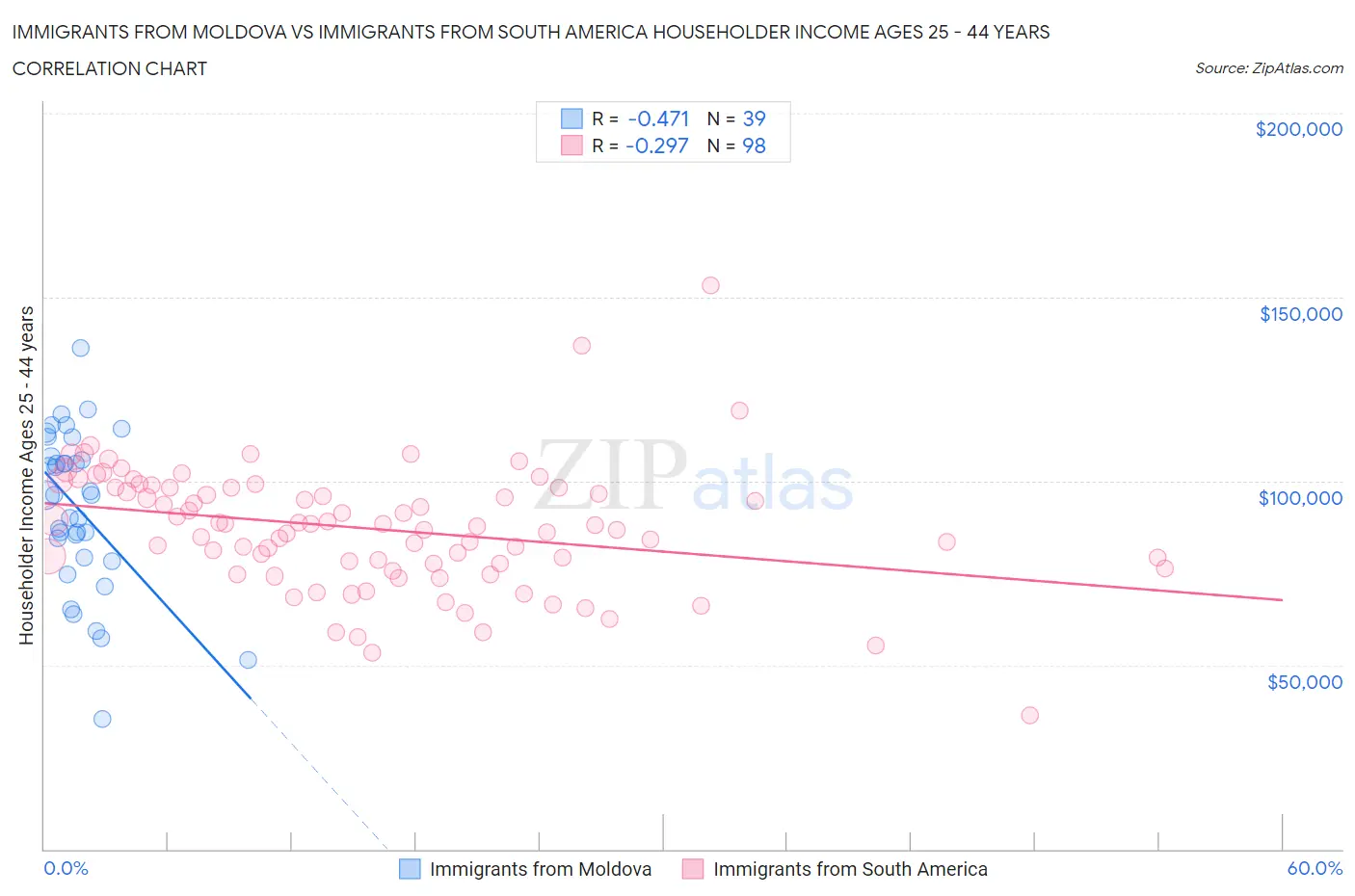 Immigrants from Moldova vs Immigrants from South America Householder Income Ages 25 - 44 years