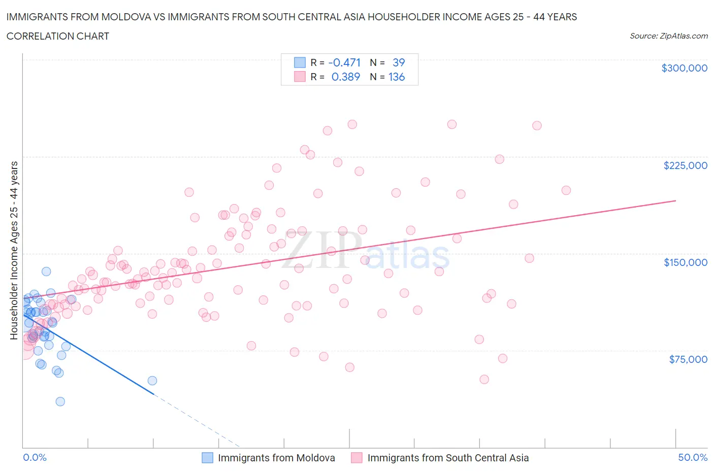 Immigrants from Moldova vs Immigrants from South Central Asia Householder Income Ages 25 - 44 years