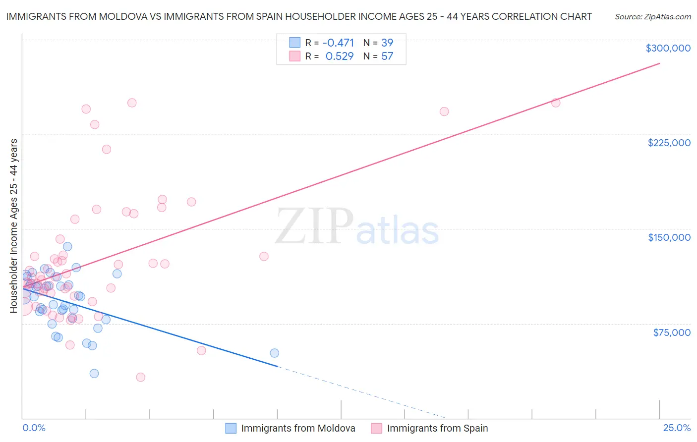 Immigrants from Moldova vs Immigrants from Spain Householder Income Ages 25 - 44 years