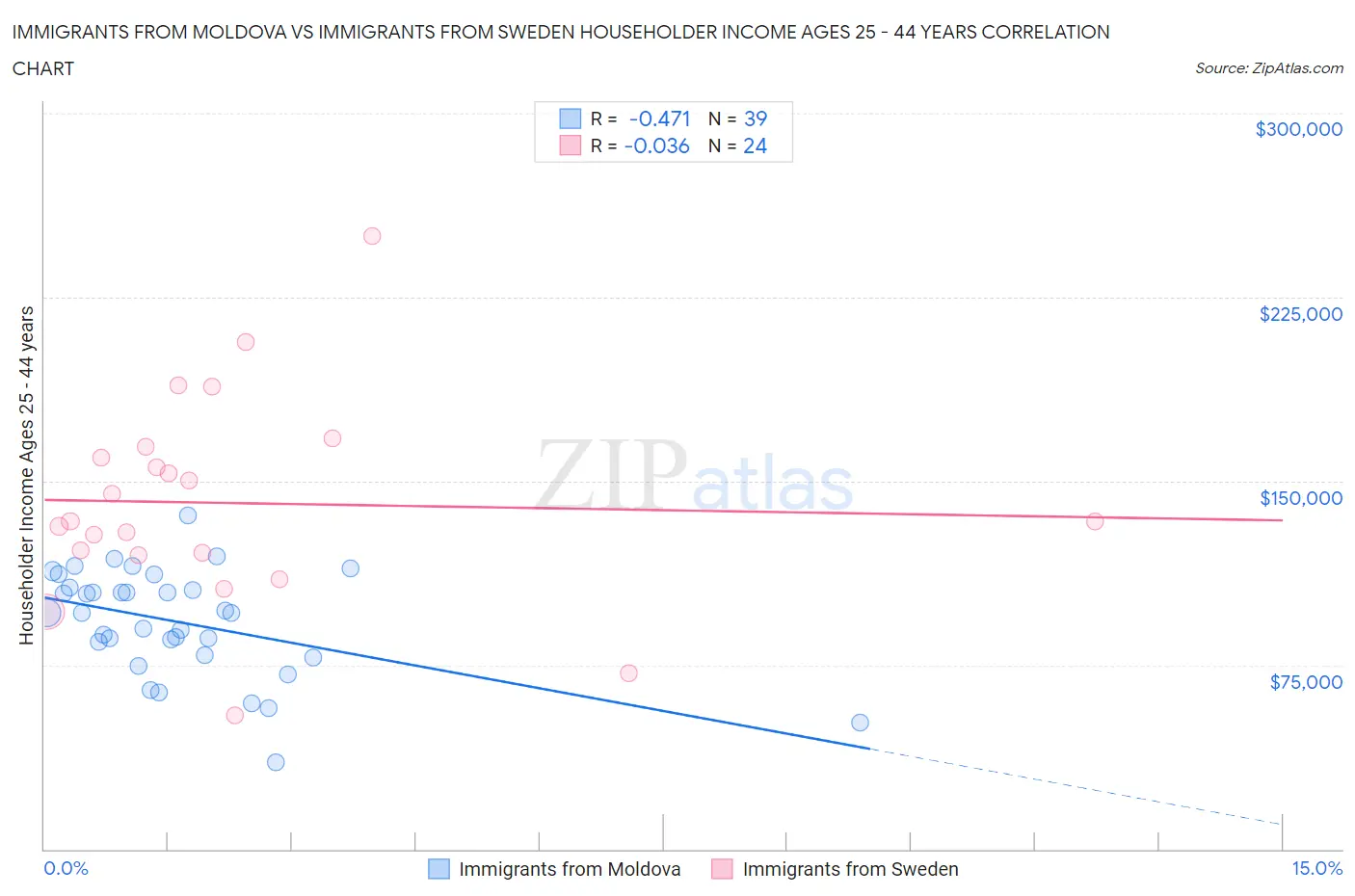 Immigrants from Moldova vs Immigrants from Sweden Householder Income Ages 25 - 44 years