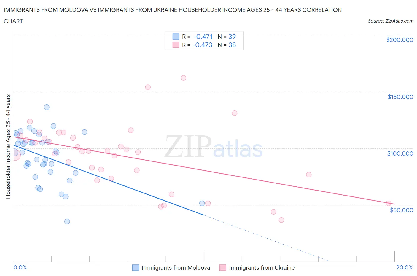 Immigrants from Moldova vs Immigrants from Ukraine Householder Income Ages 25 - 44 years