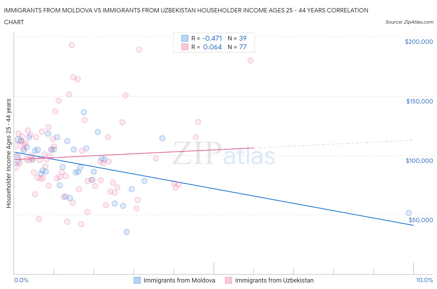 Immigrants from Moldova vs Immigrants from Uzbekistan Householder Income Ages 25 - 44 years