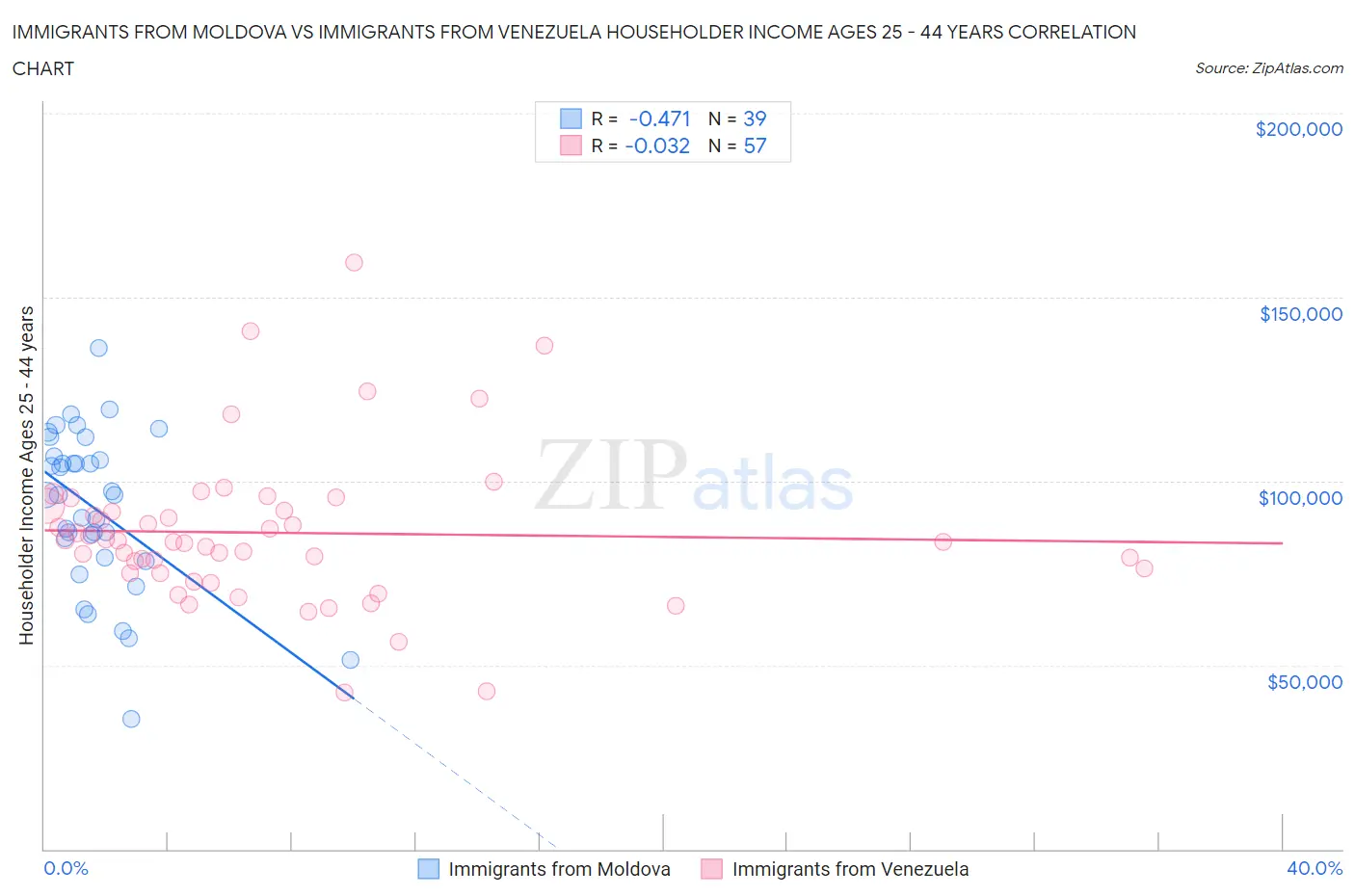 Immigrants from Moldova vs Immigrants from Venezuela Householder Income Ages 25 - 44 years