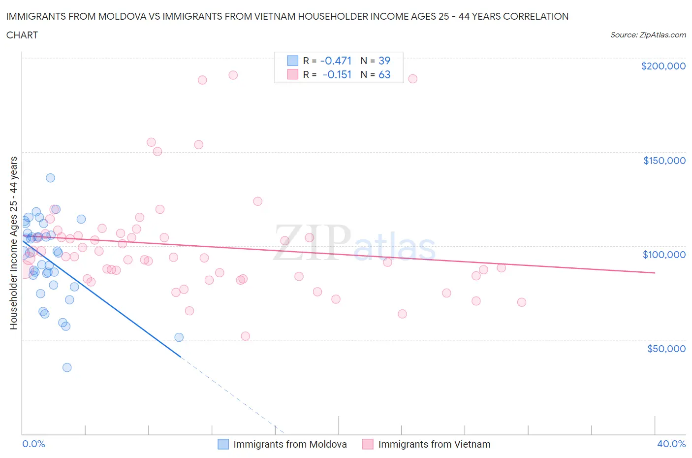Immigrants from Moldova vs Immigrants from Vietnam Householder Income Ages 25 - 44 years