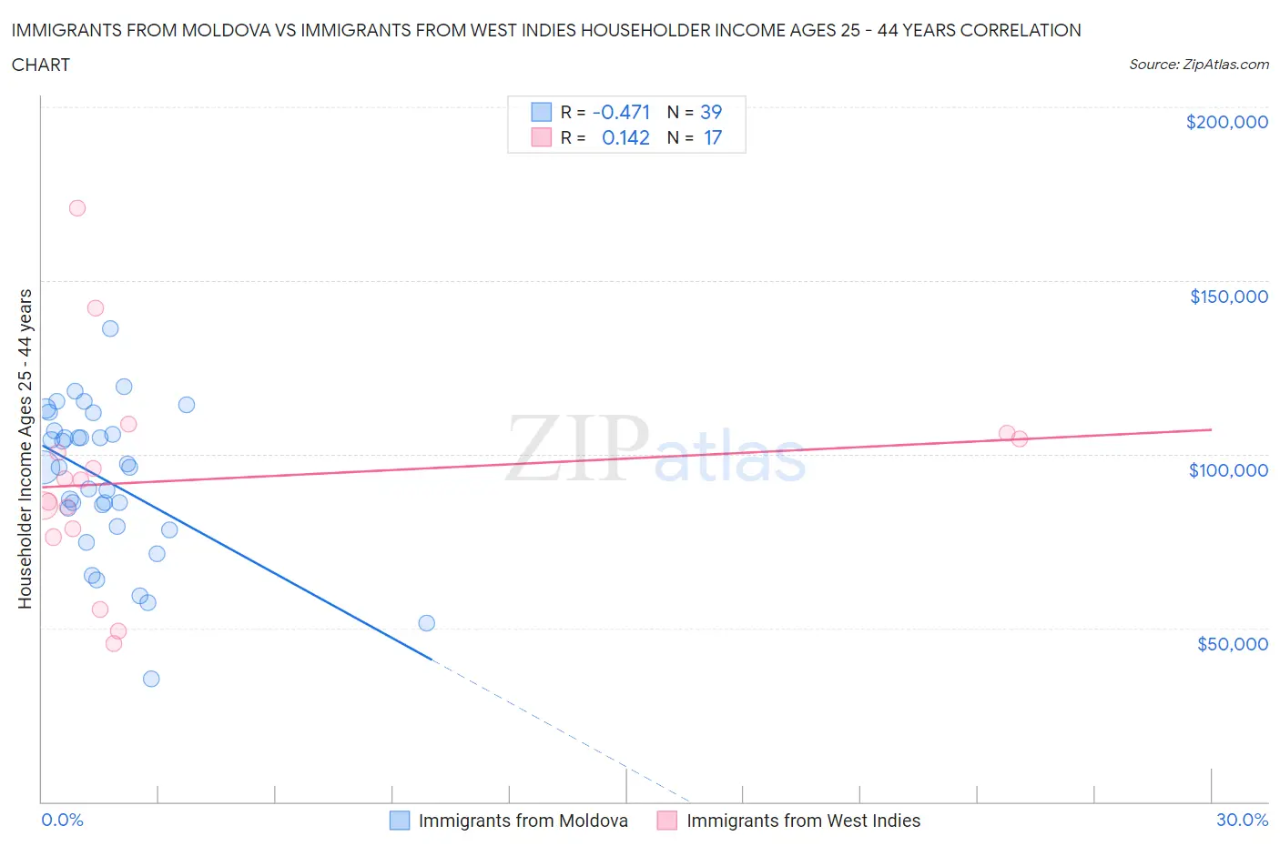 Immigrants from Moldova vs Immigrants from West Indies Householder Income Ages 25 - 44 years