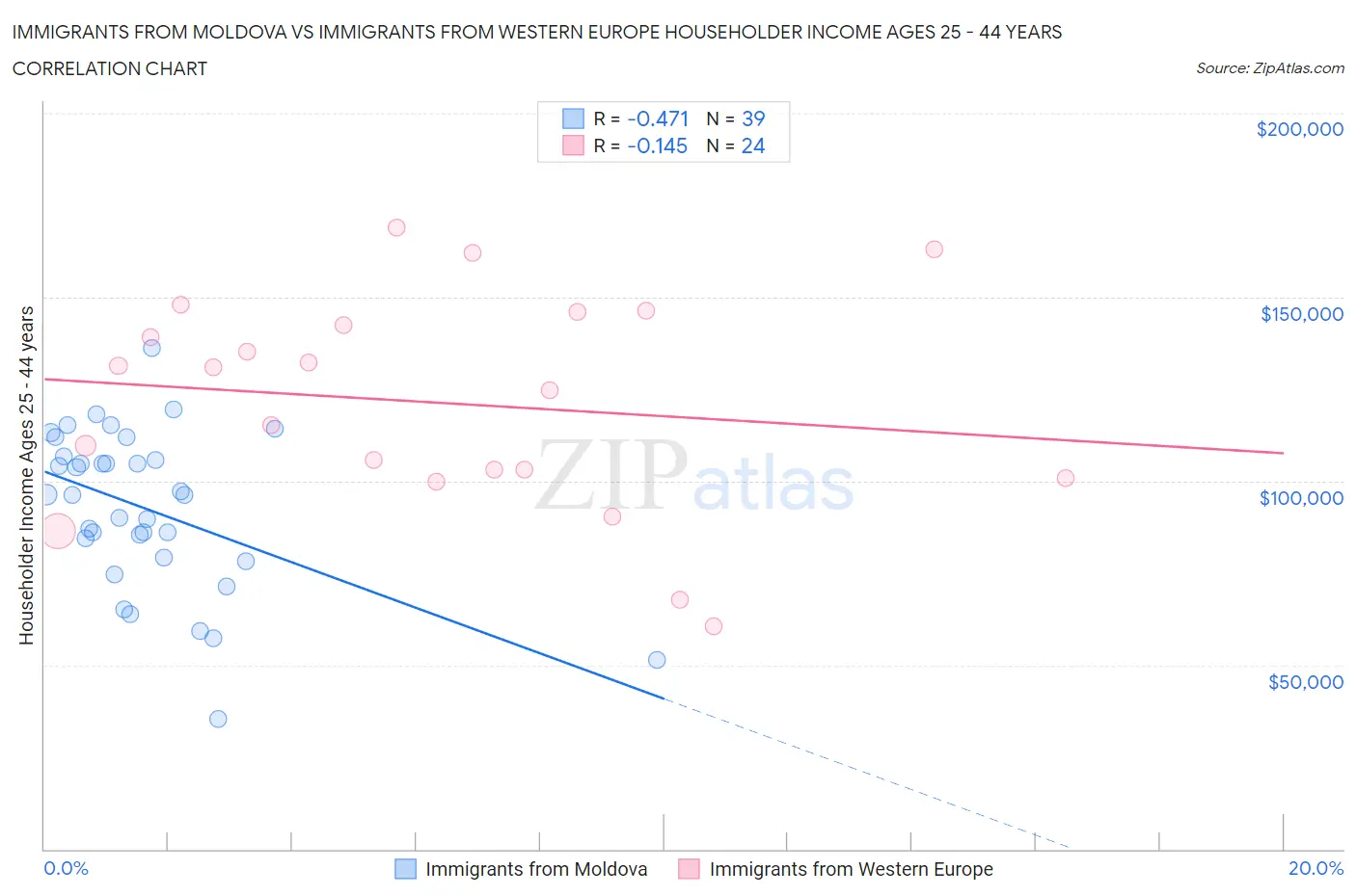 Immigrants from Moldova vs Immigrants from Western Europe Householder Income Ages 25 - 44 years