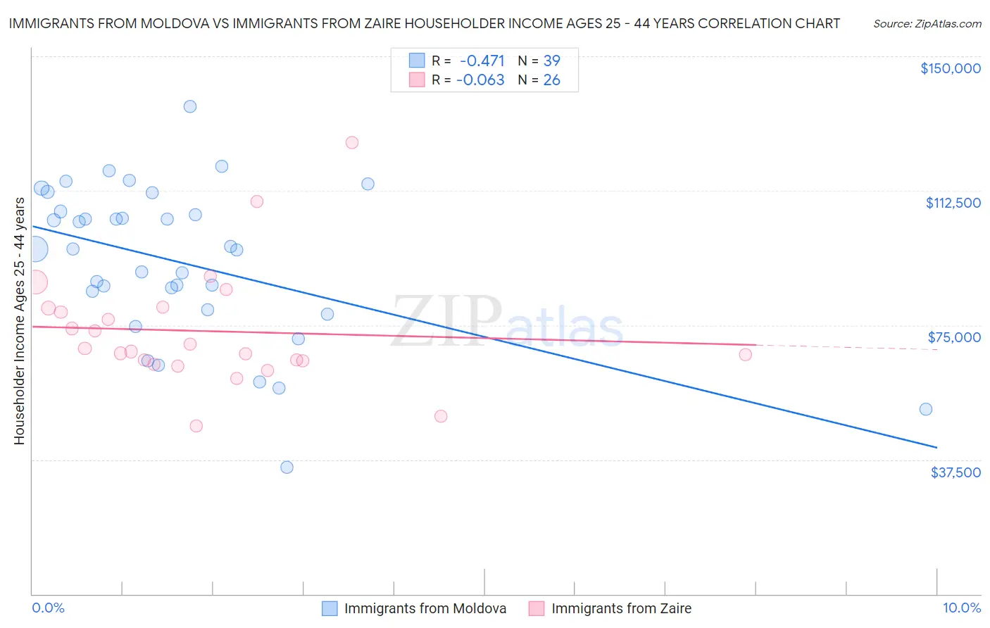 Immigrants from Moldova vs Immigrants from Zaire Householder Income Ages 25 - 44 years
