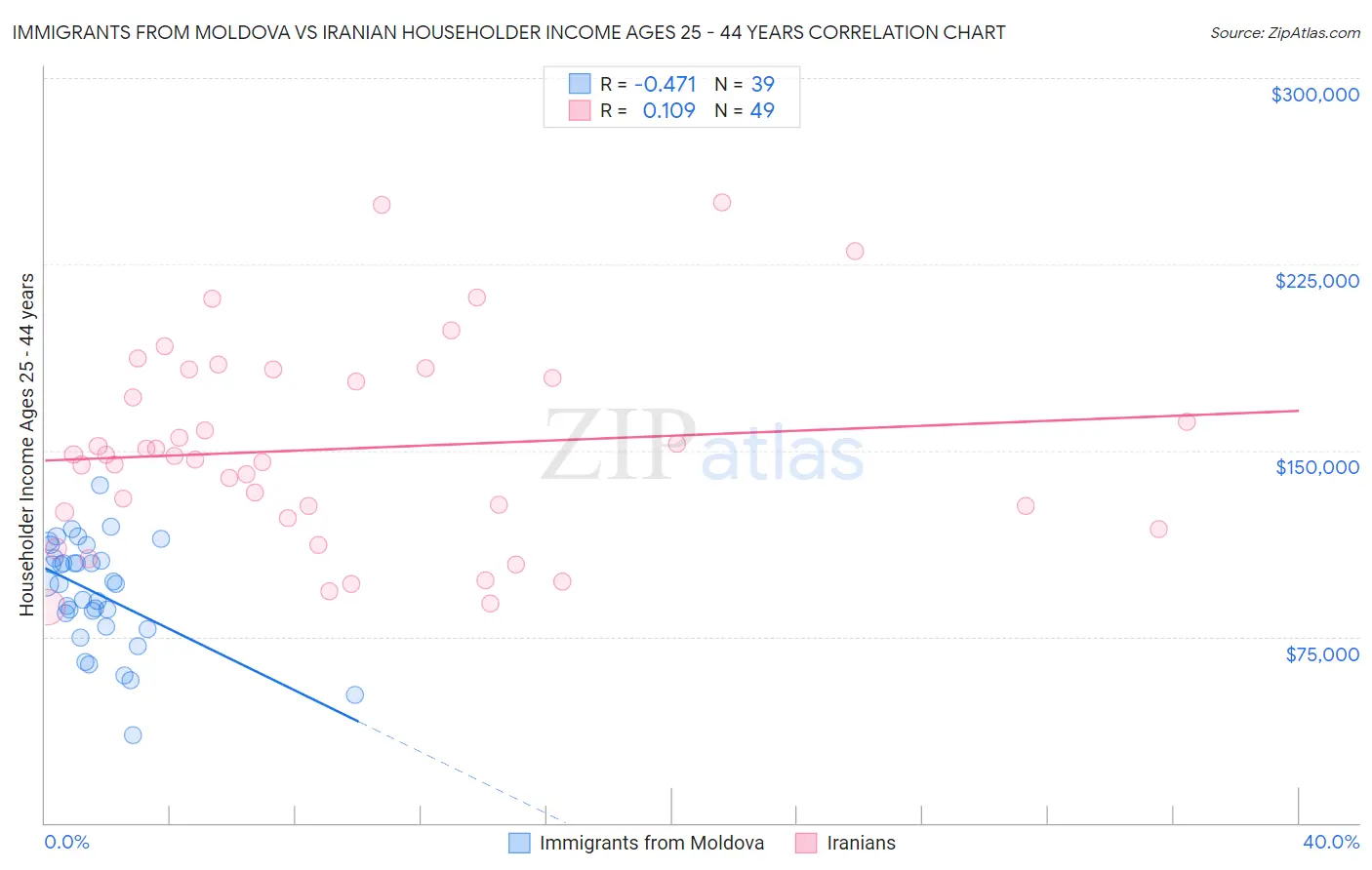 Immigrants from Moldova vs Iranian Householder Income Ages 25 - 44 years