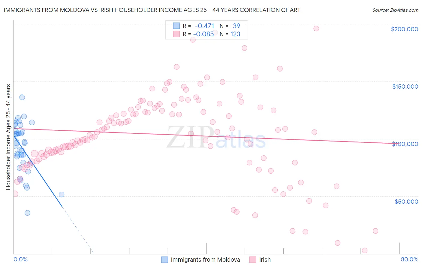 Immigrants from Moldova vs Irish Householder Income Ages 25 - 44 years