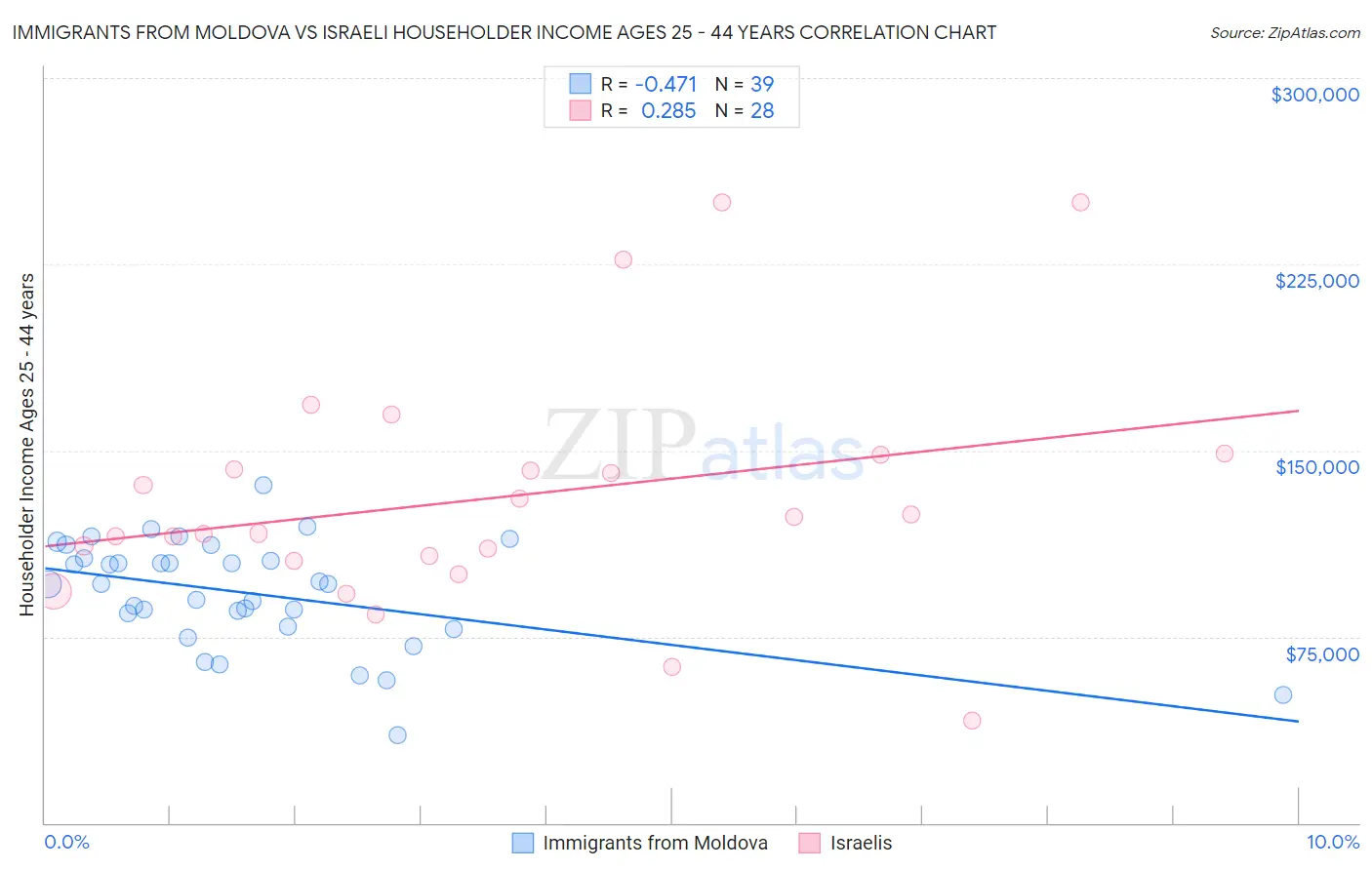 Immigrants from Moldova vs Israeli Householder Income Ages 25 - 44 years