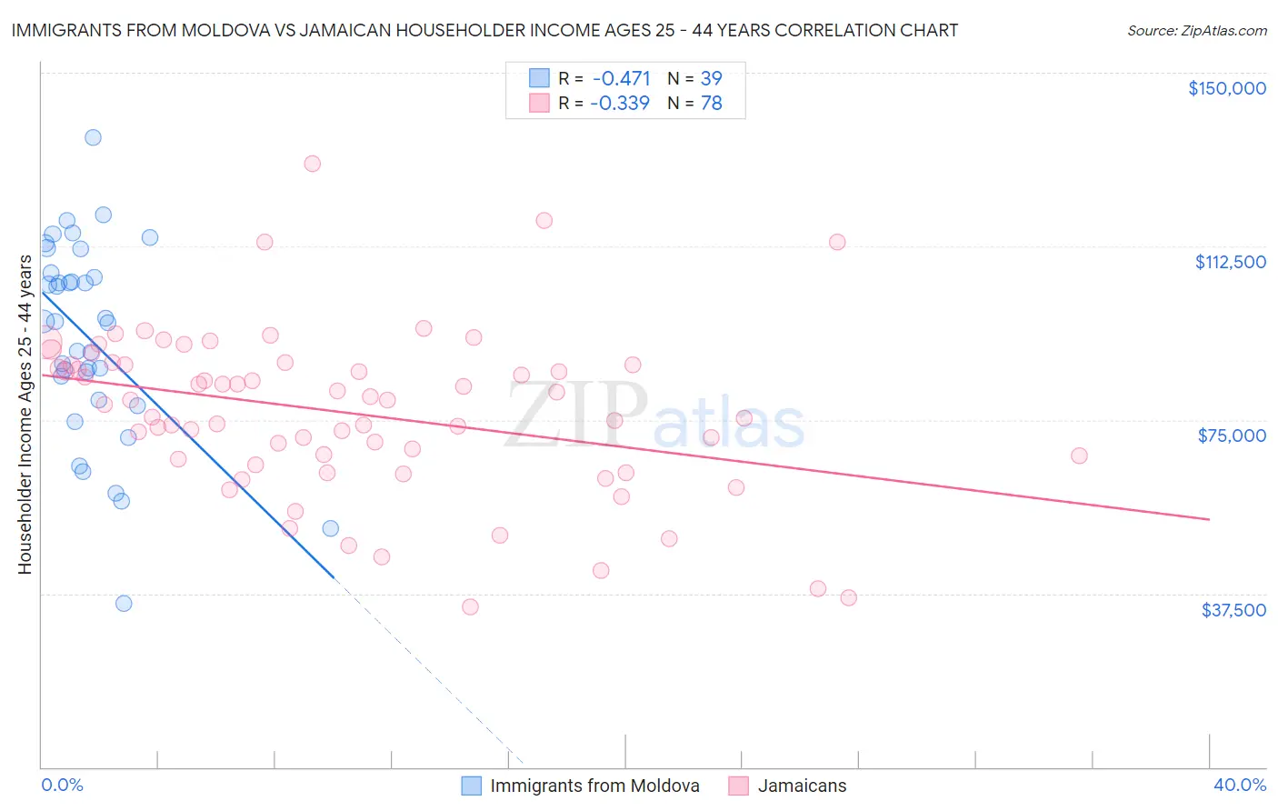 Immigrants from Moldova vs Jamaican Householder Income Ages 25 - 44 years