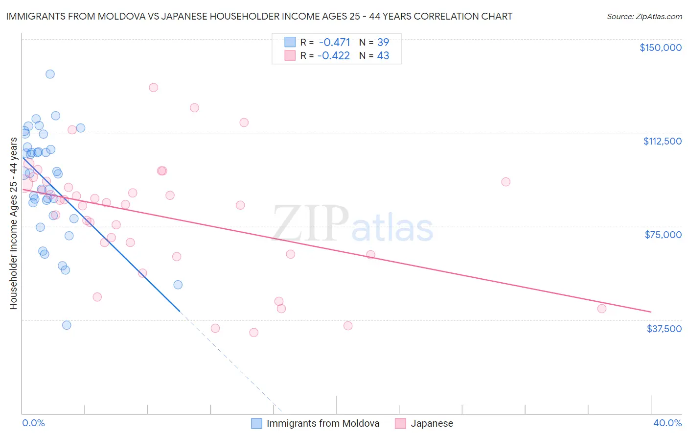 Immigrants from Moldova vs Japanese Householder Income Ages 25 - 44 years