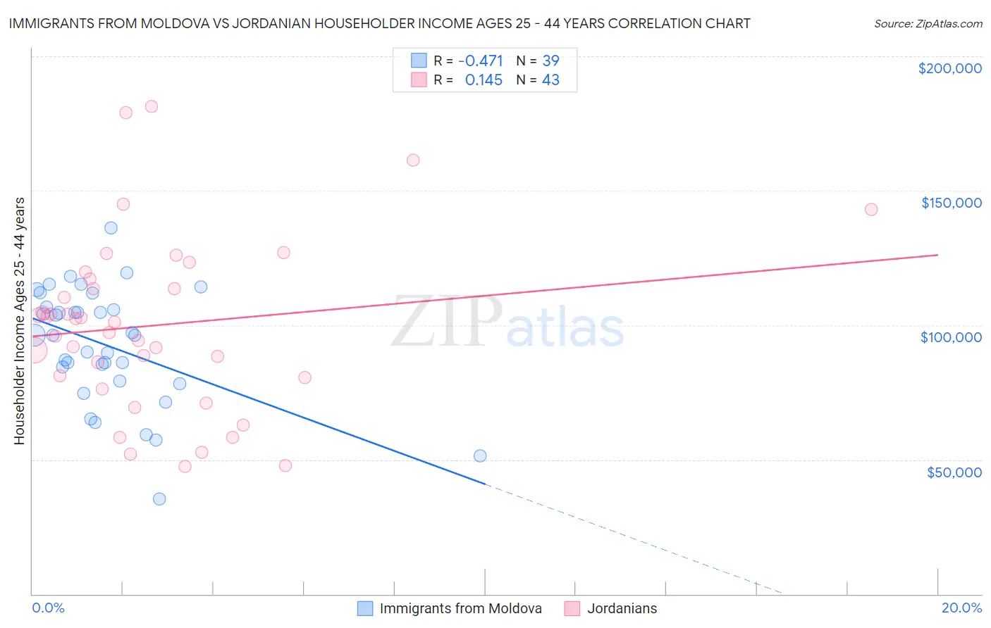 Immigrants from Moldova vs Jordanian Householder Income Ages 25 - 44 years