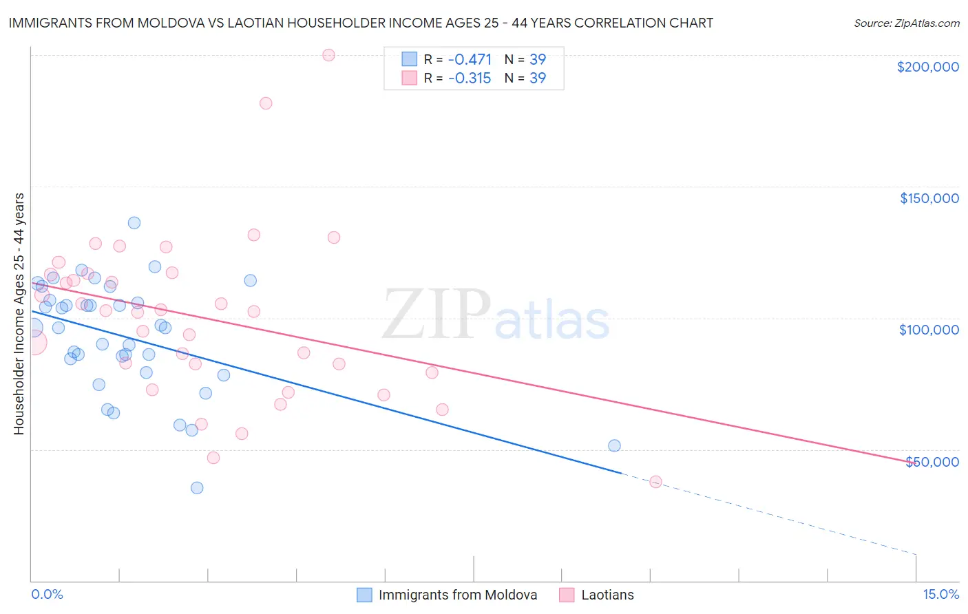 Immigrants from Moldova vs Laotian Householder Income Ages 25 - 44 years