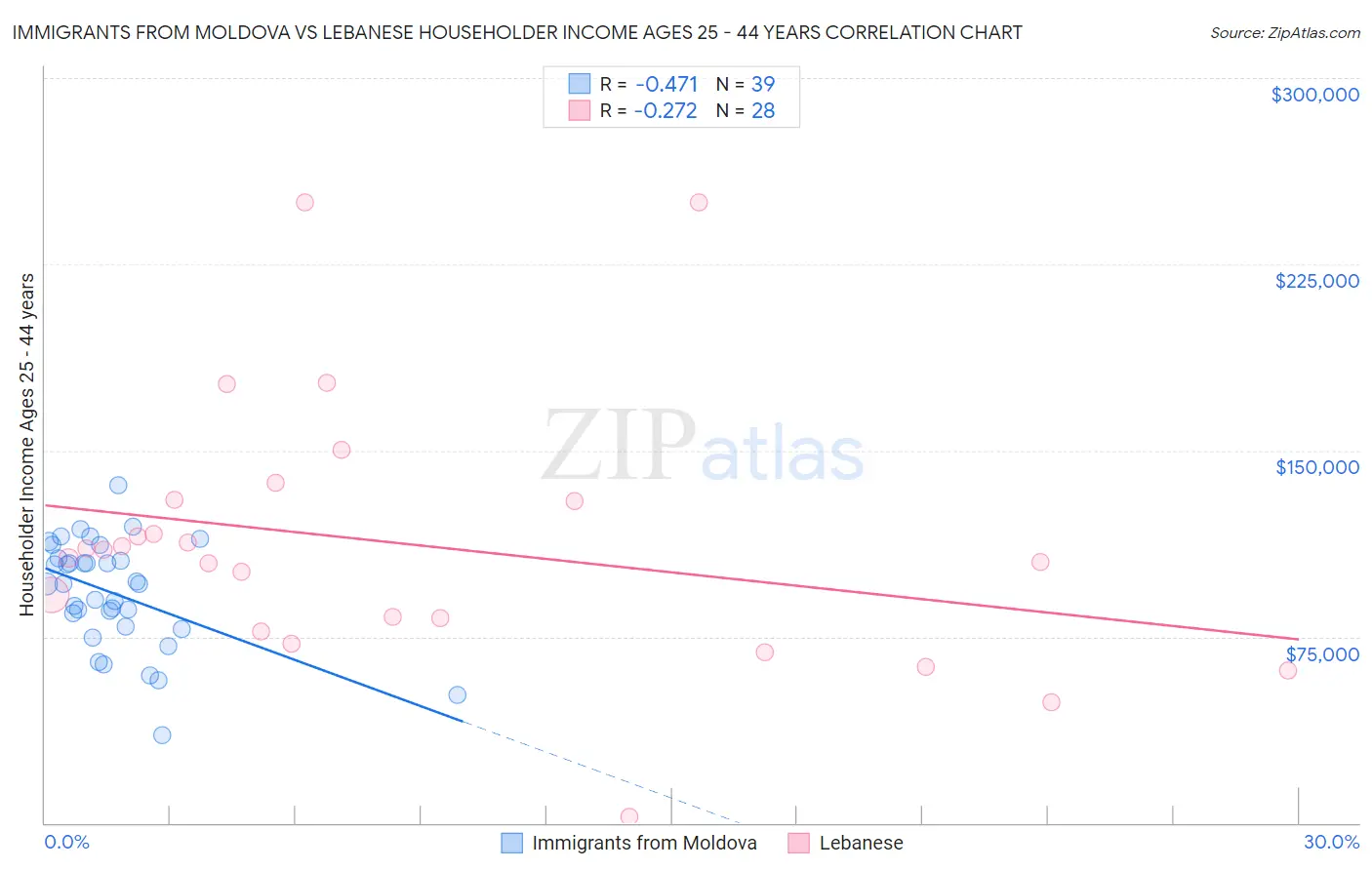 Immigrants from Moldova vs Lebanese Householder Income Ages 25 - 44 years