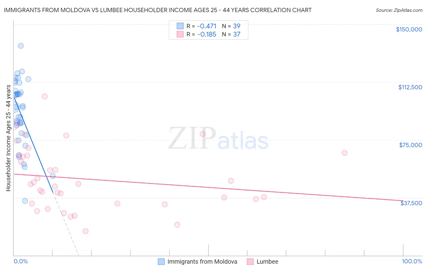 Immigrants from Moldova vs Lumbee Householder Income Ages 25 - 44 years
