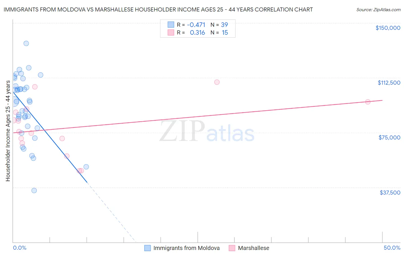 Immigrants from Moldova vs Marshallese Householder Income Ages 25 - 44 years