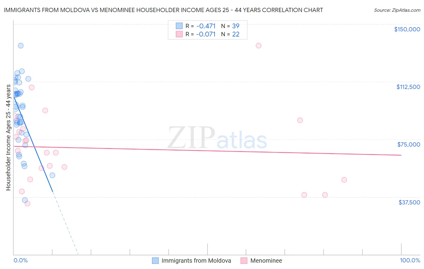 Immigrants from Moldova vs Menominee Householder Income Ages 25 - 44 years