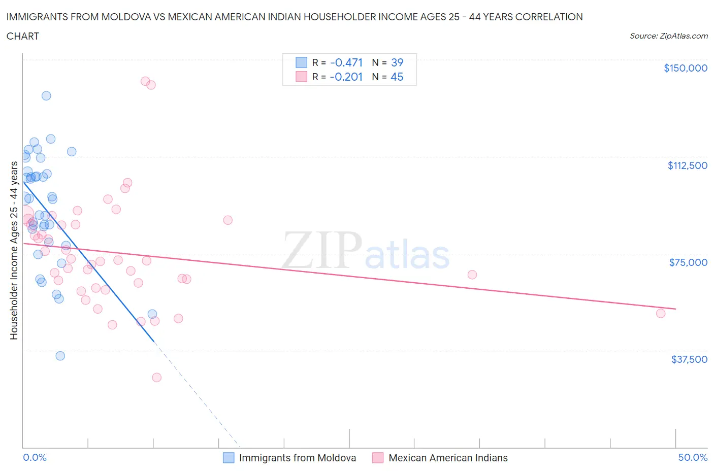 Immigrants from Moldova vs Mexican American Indian Householder Income Ages 25 - 44 years