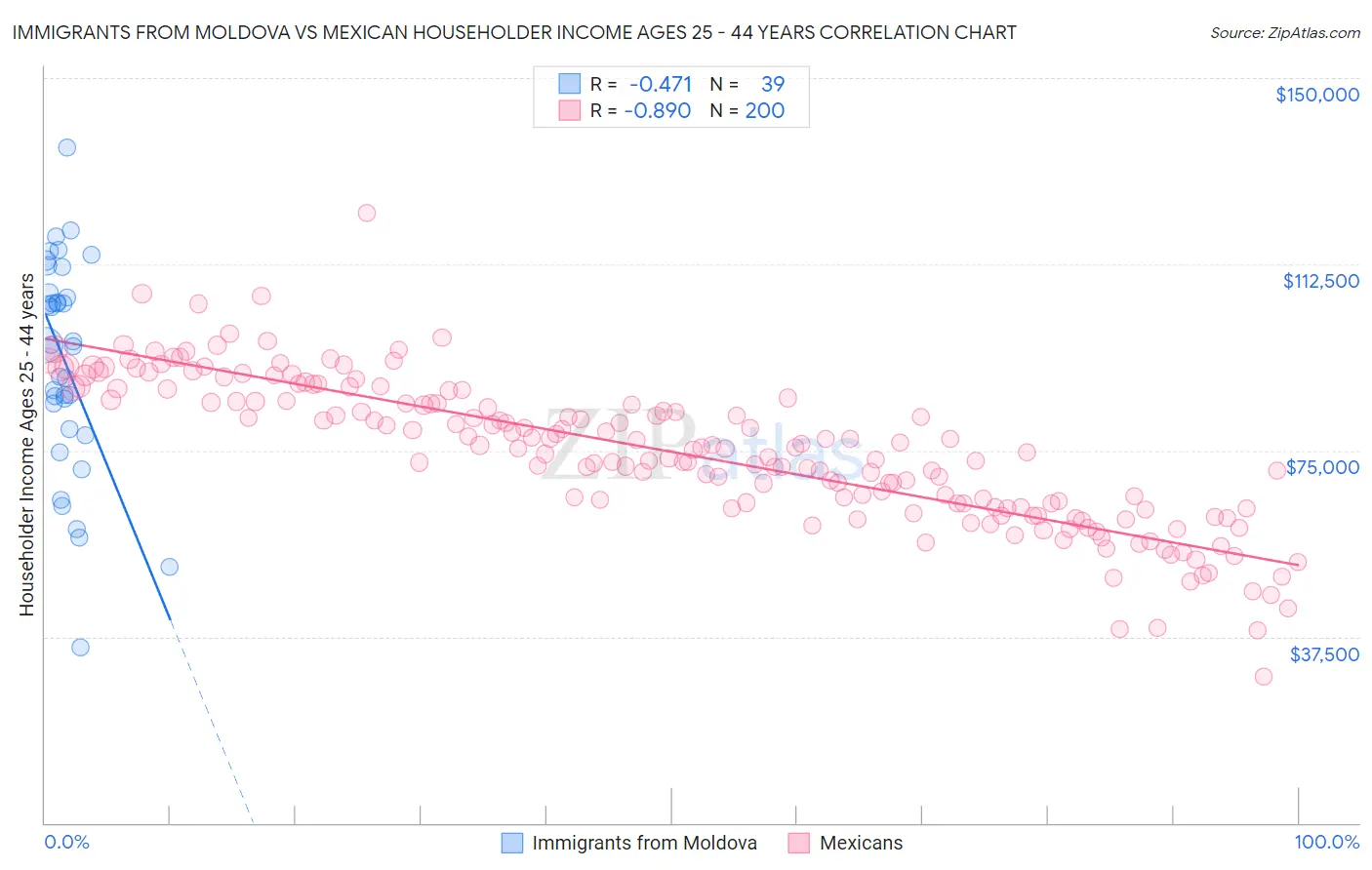 Immigrants from Moldova vs Mexican Householder Income Ages 25 - 44 years