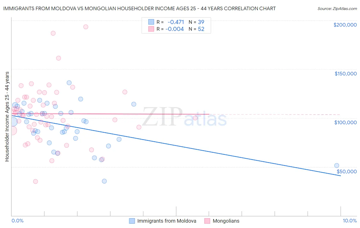 Immigrants from Moldova vs Mongolian Householder Income Ages 25 - 44 years