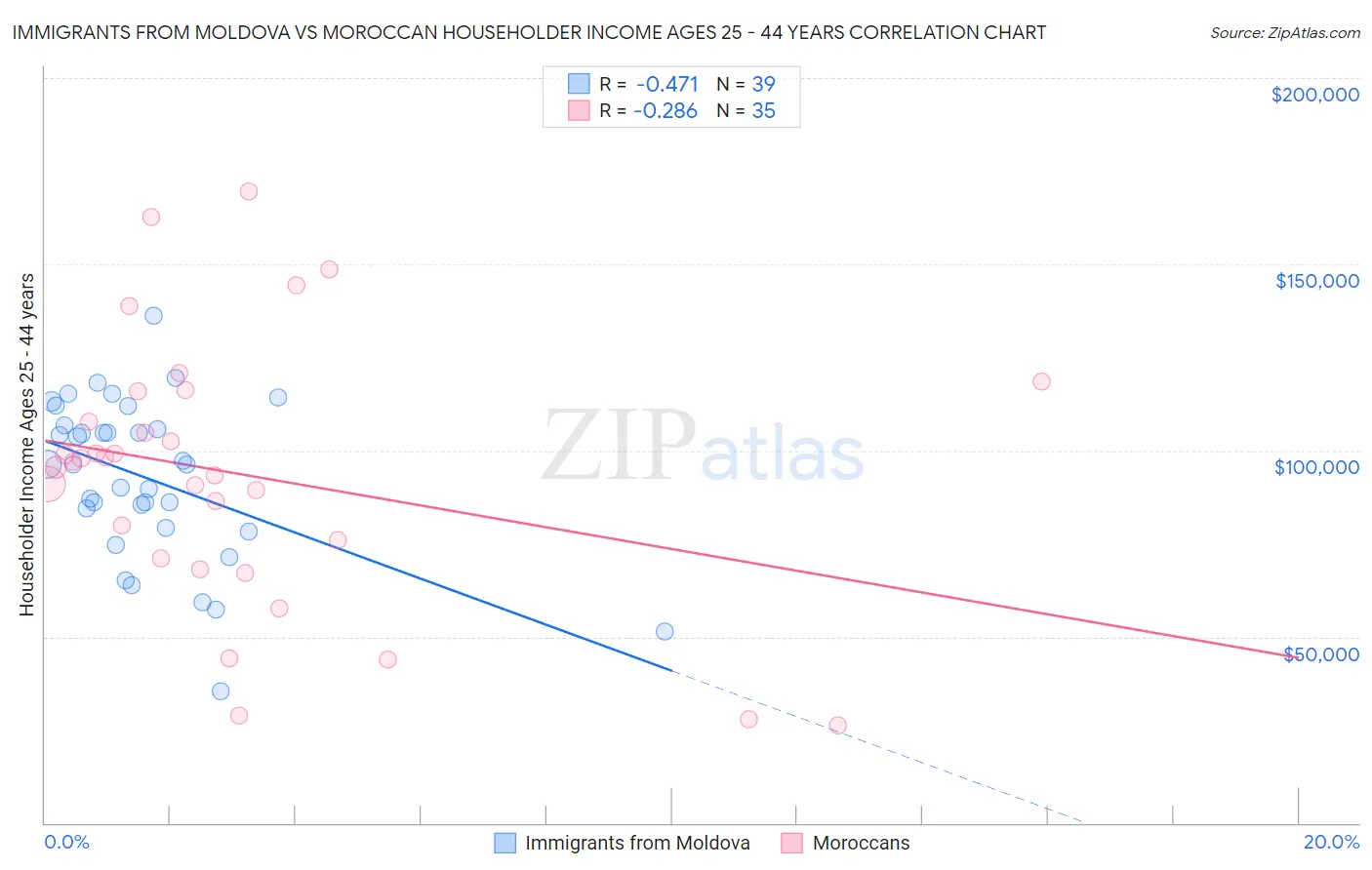 Immigrants from Moldova vs Moroccan Householder Income Ages 25 - 44 years