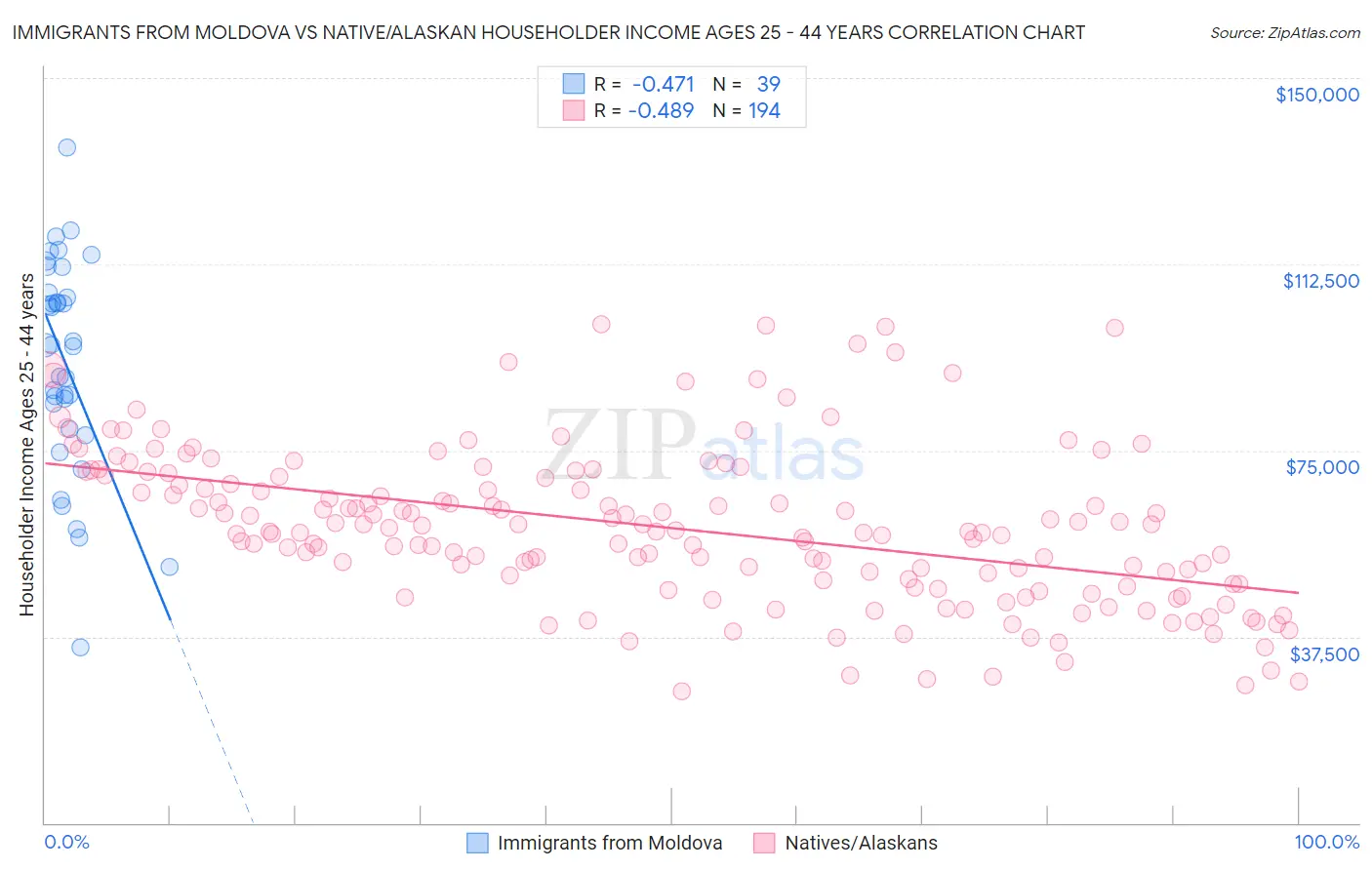 Immigrants from Moldova vs Native/Alaskan Householder Income Ages 25 - 44 years