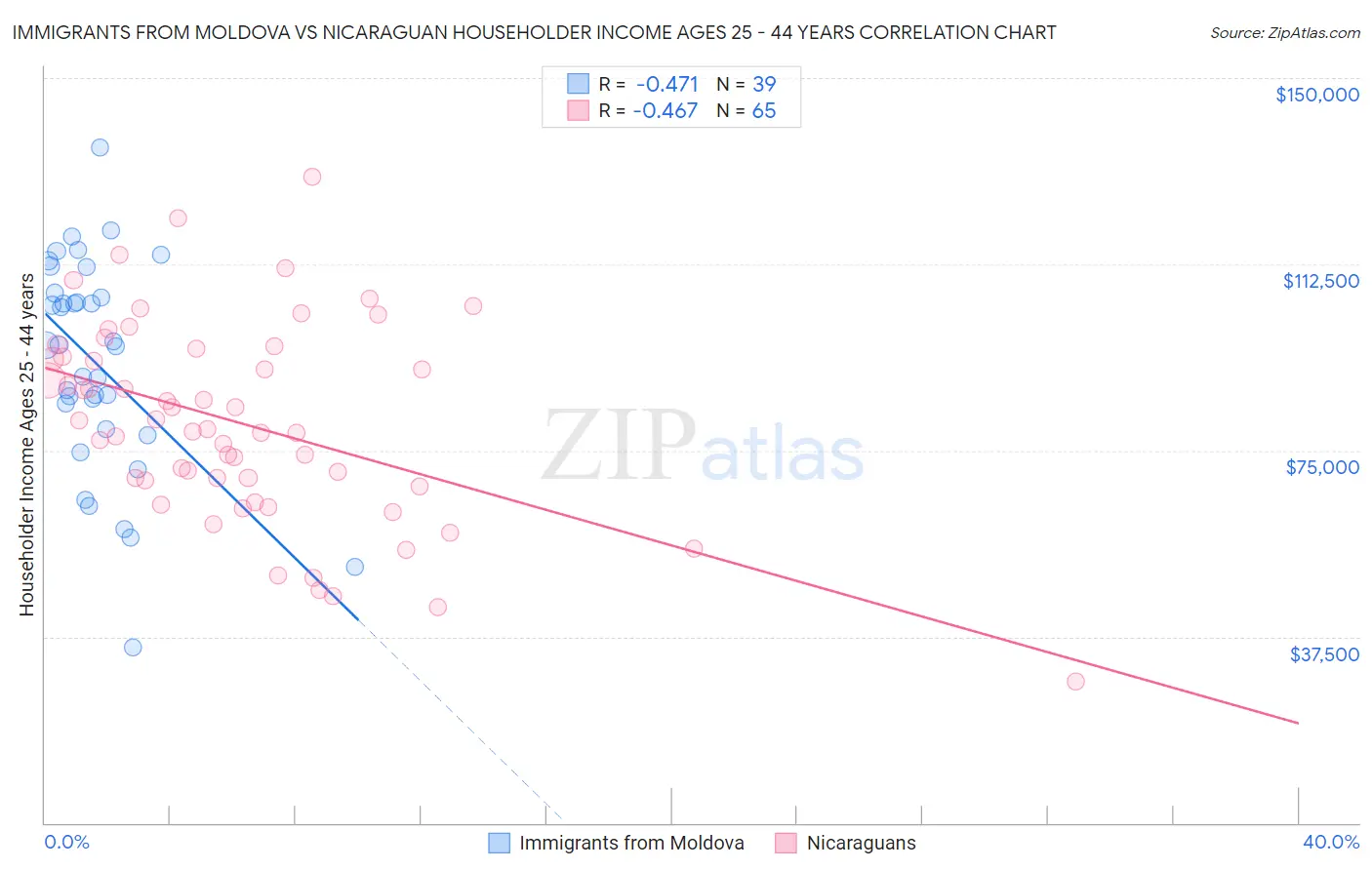 Immigrants from Moldova vs Nicaraguan Householder Income Ages 25 - 44 years