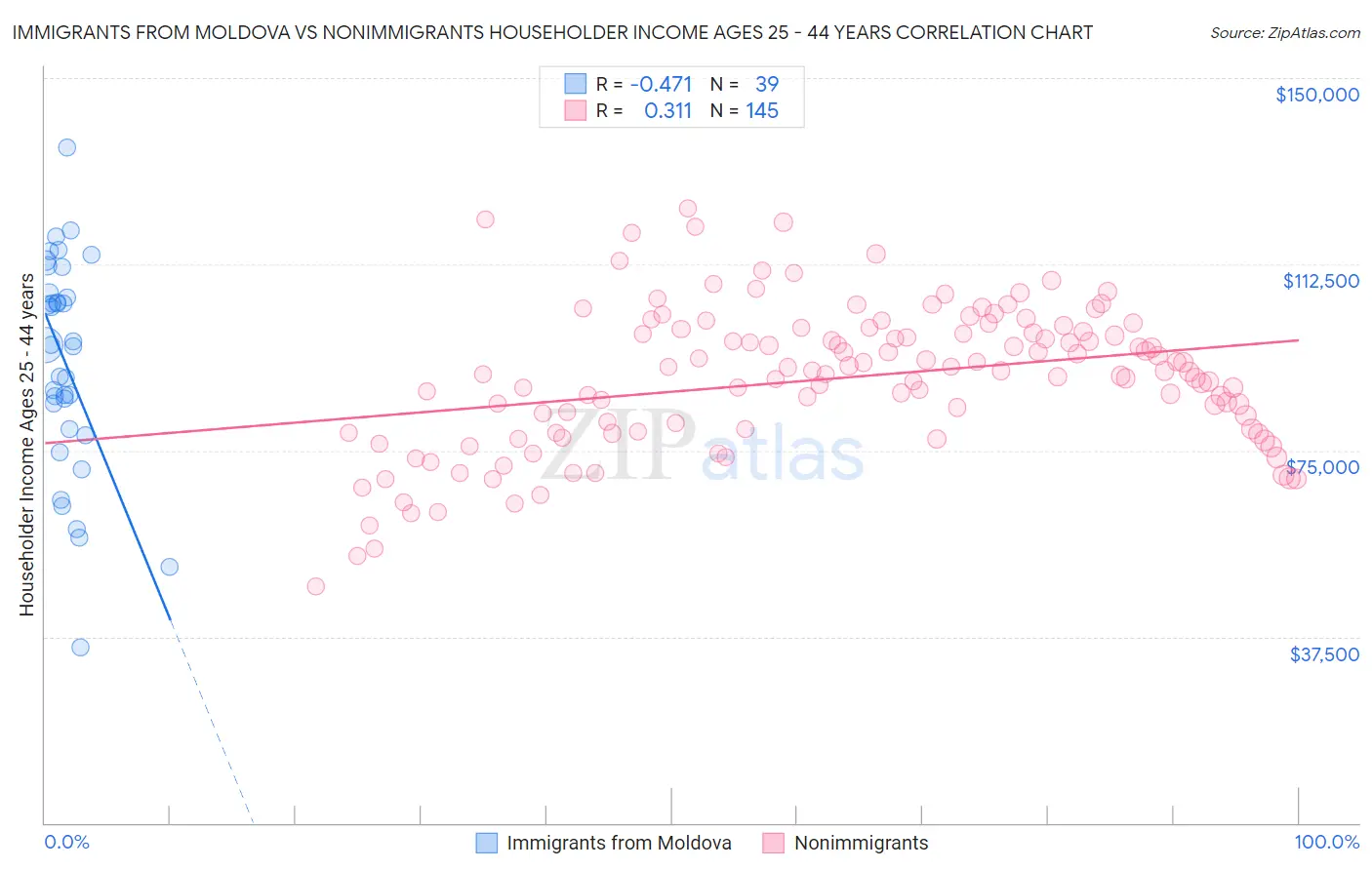 Immigrants from Moldova vs Nonimmigrants Householder Income Ages 25 - 44 years