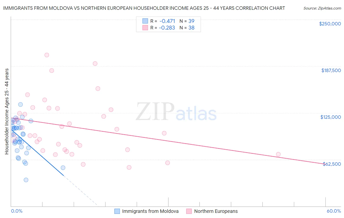 Immigrants from Moldova vs Northern European Householder Income Ages 25 - 44 years