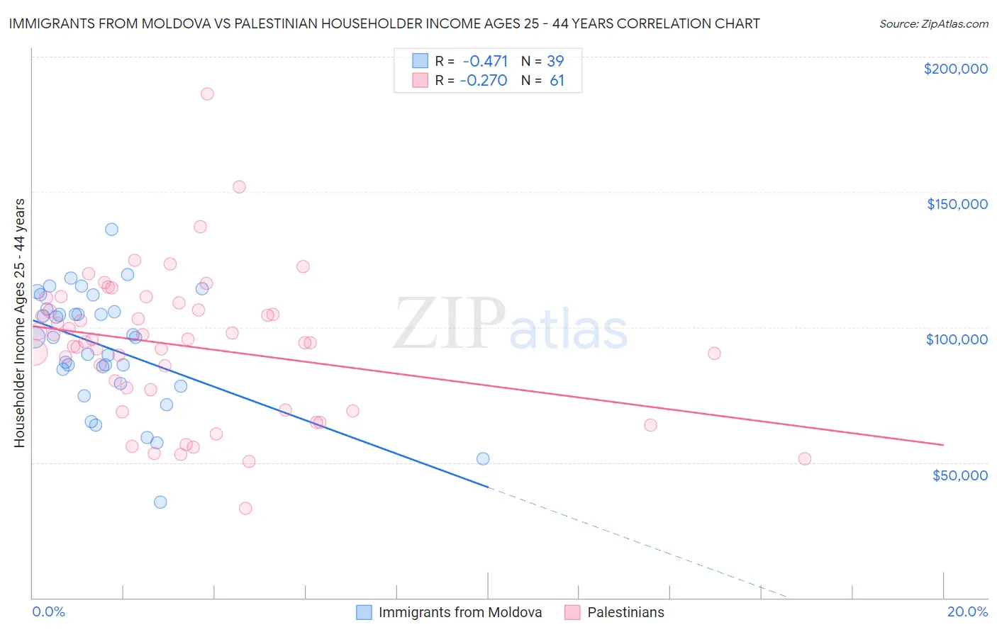 Immigrants from Moldova vs Palestinian Householder Income Ages 25 - 44 years