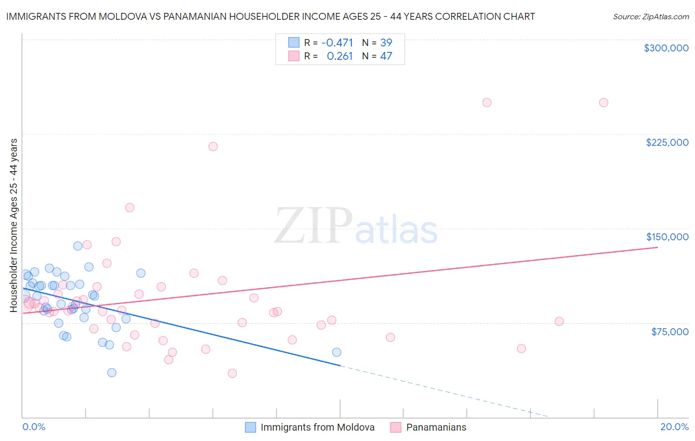 Immigrants from Moldova vs Panamanian Householder Income Ages 25 - 44 years