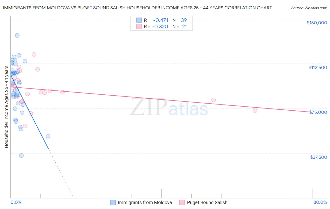 Immigrants from Moldova vs Puget Sound Salish Householder Income Ages 25 - 44 years