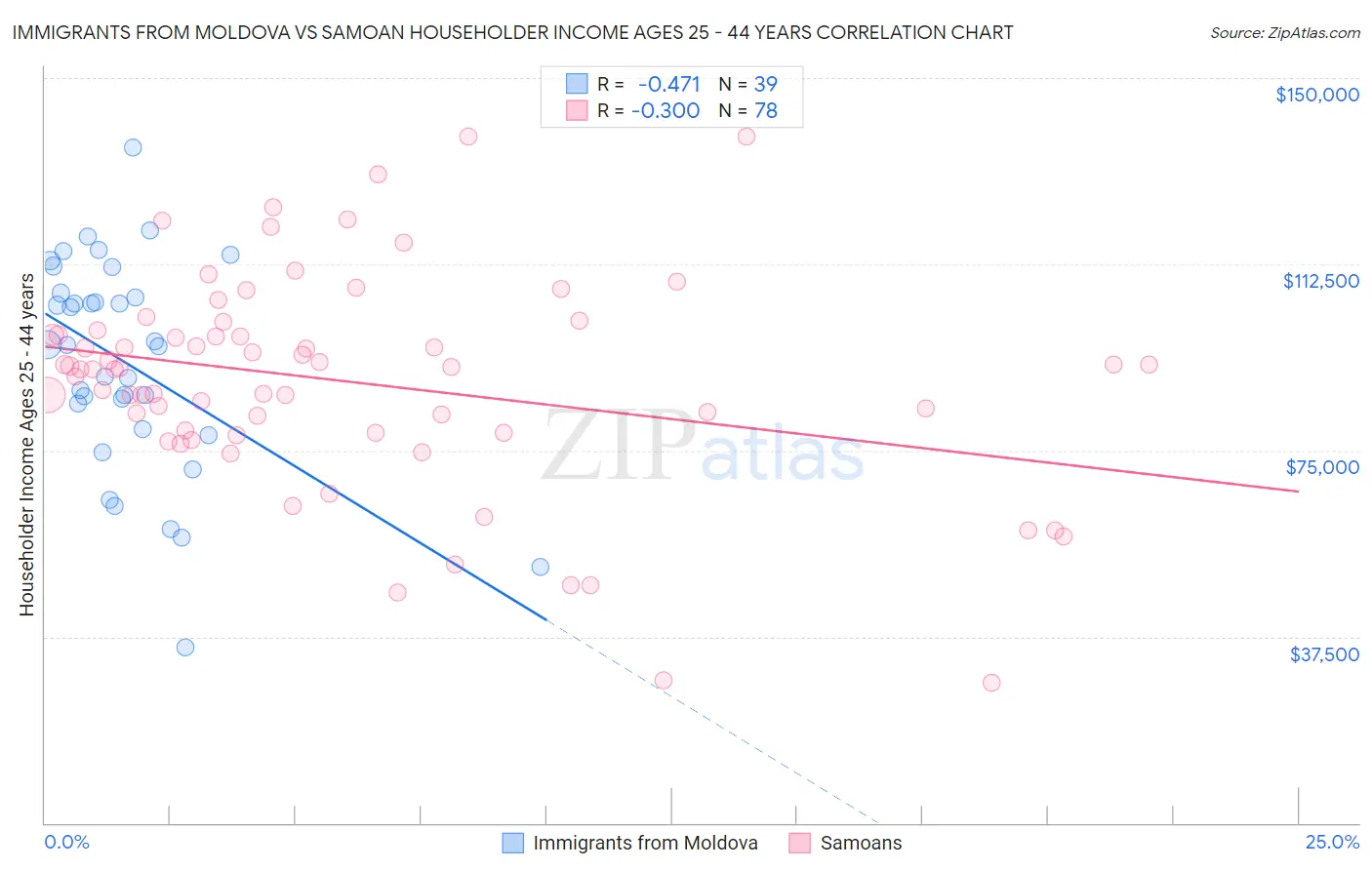 Immigrants from Moldova vs Samoan Householder Income Ages 25 - 44 years