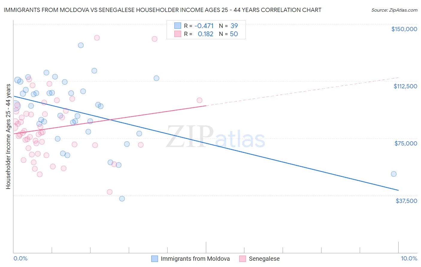 Immigrants from Moldova vs Senegalese Householder Income Ages 25 - 44 years